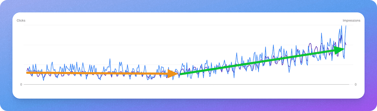 Line graph showing performance: flat orange line shifts to upward green, marking growth.